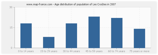 Age distribution of population of Les Croûtes in 2007